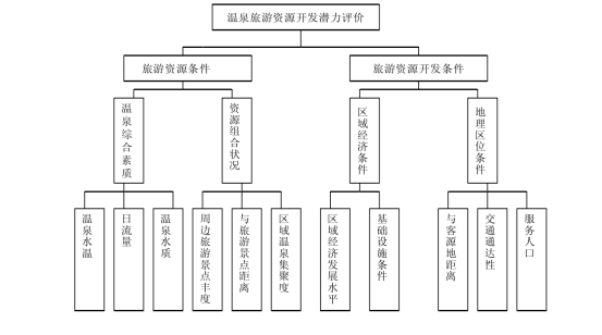 剖析！溫泉旅游資源開發(fā)評價(jià)內(nèi)容主要體現(xiàn)-地?zé)釡厝_發(fā)-地大熱能