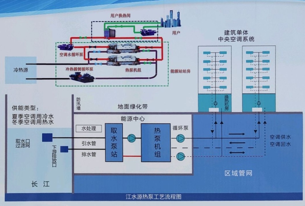 節(jié)省30%能源！全國首個地?zé)峁┠艿吞夹@采用江水源熱泵技術(shù)-地大熱能