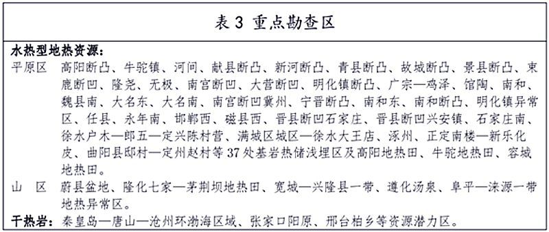 面積1512.2平方公里！河北劃定6個(gè)重點(diǎn)區(qū)開(kāi)發(fā)地?zé)豳Y源-地大熱能