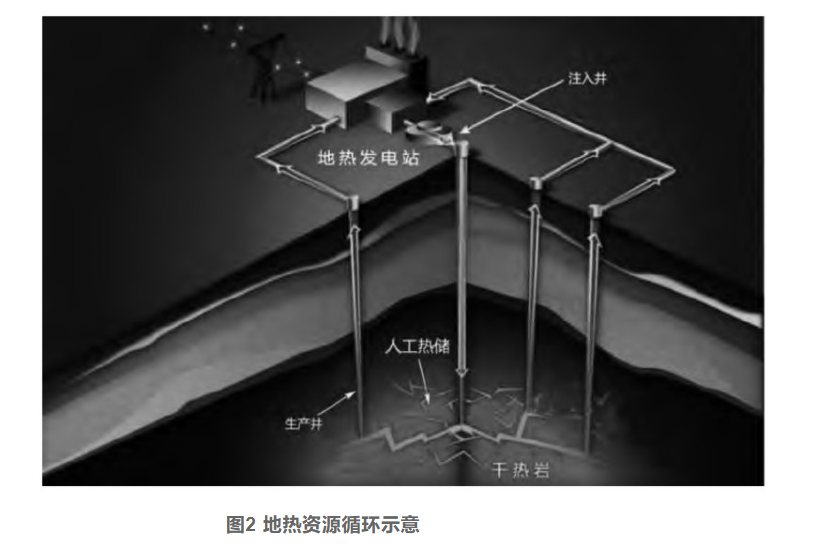 剖析！地熱資源勘探開發(fā)技術與發(fā)展方向-地大熱能
