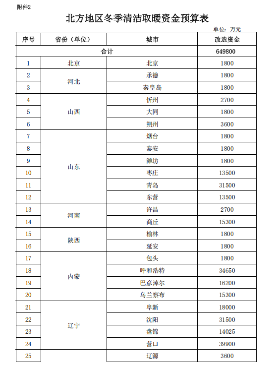 補(bǔ)貼64.98億元！提前下達(dá)2025年北方地區(qū)冬季清潔取暖資金-地大熱能