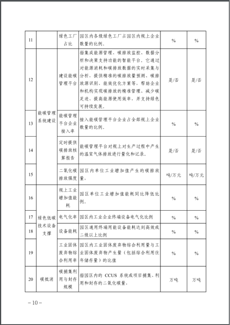河北：建立省零碳工廠、零碳工業(yè)園區(qū)培育庫(kù)-地大熱能