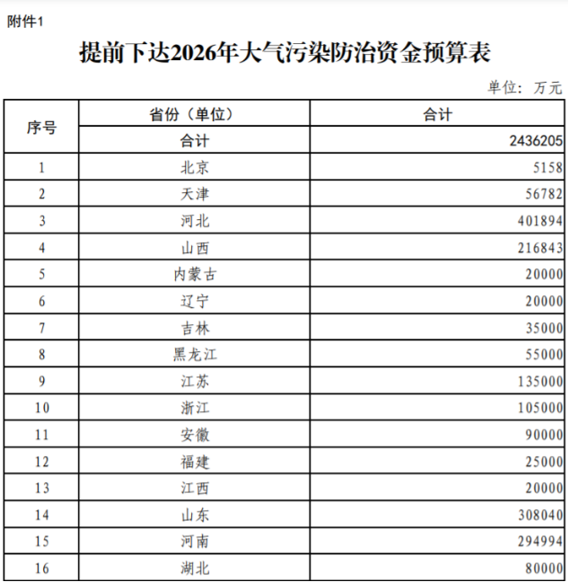 超240億元！財(cái)政部提前下達(dá)2026年大氣污染防治資金-地大熱能