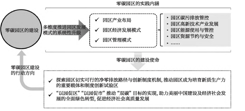 零碳園區(qū)的定義、內(nèi)涵與建設(shè)使命-地大熱能