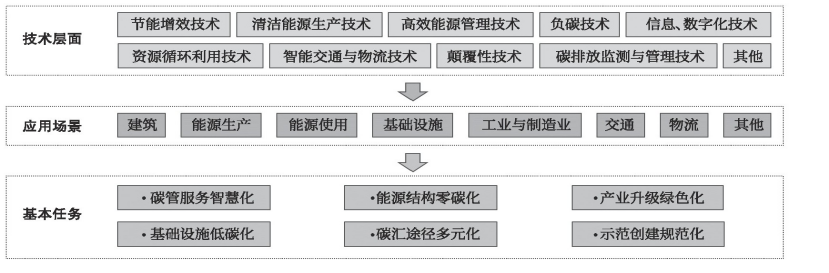 零碳園區(qū)的定義、內(nèi)涵與建設(shè)使命-地大熱能