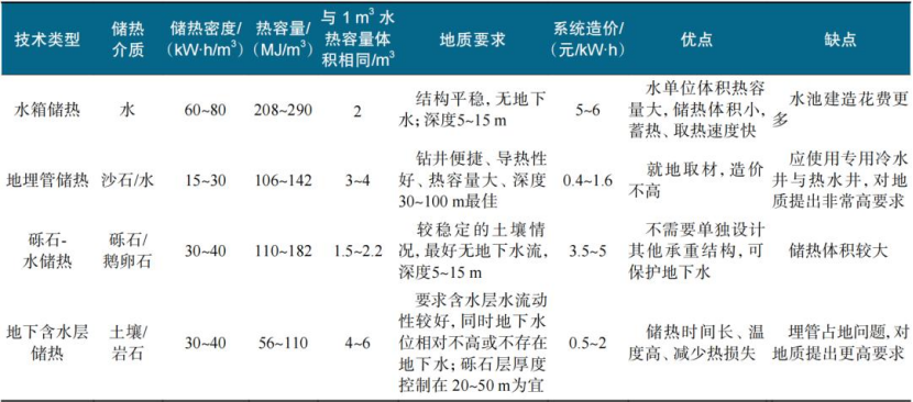 跨季節(jié)儲(chǔ)熱技術(shù)研究-地大熱能